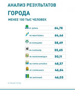 Минстрой РФ объявил результаты рейтинга «IQ-городов»: Железноводск на пятом месте